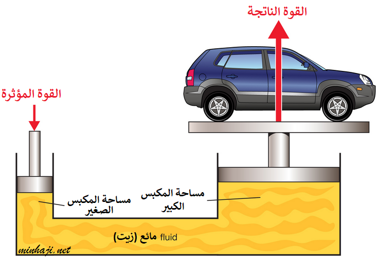 المكبس الهيدروليكي